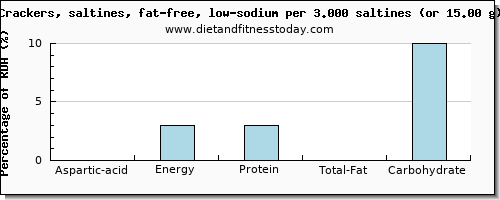 aspartic acid and nutritional content in saltine crackers